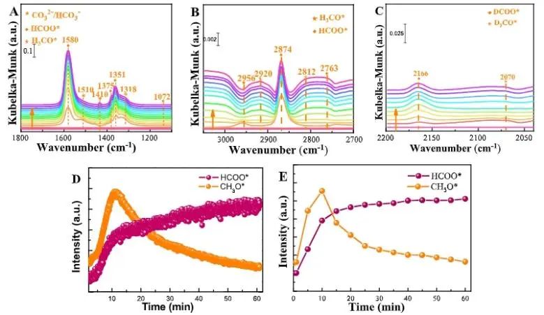 王建國/秦張峰/王森ACS Catalysis：ZnCrOx耦合H-ZSM-5分子篩，用于催化CO2加氫制三甲苯和乙烯