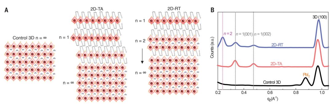 9篇Science和Nature為何拋棄XRD，GIWAXS表征有何魅力？
