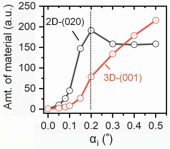 9篇Science和Nature為何拋棄XRD，GIWAXS表征有何魅力？