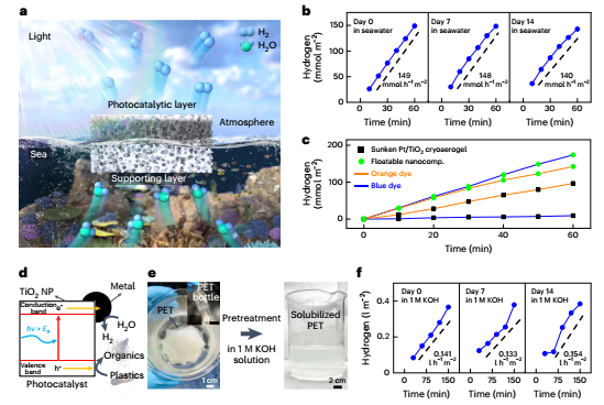 里程碑突破！Nature Nanotechnology：光催化產(chǎn)氫，實現(xiàn)大規(guī)模應(yīng)用！