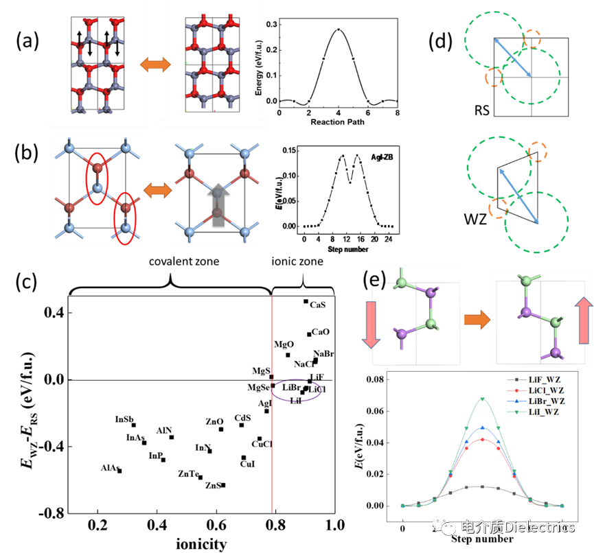 華中科技大學吳夢昊團隊綜述：低勢壘鐵電的理論設計