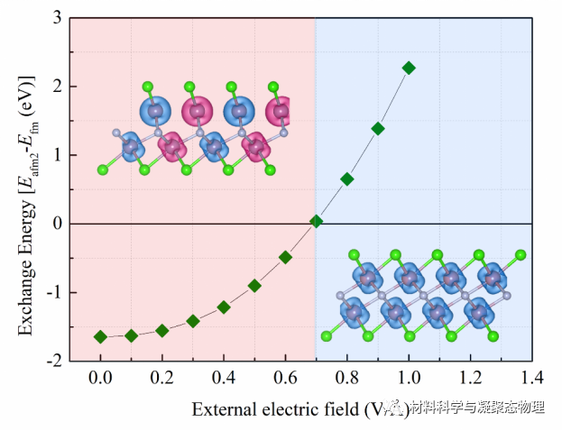 長春理工大學-Nanoscale: 二維MXene-Mo2NCl2中的多鐵性以及磁化的電場調控