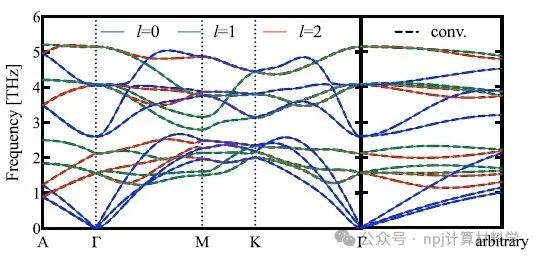 原胞向晶胞幾何投影：高效計(jì)算聲子輸運(yùn)