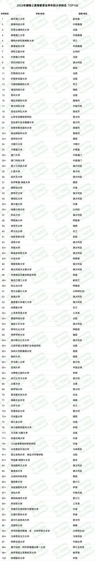 2023世界年輕大學排名發布，中國高校表現卓越！