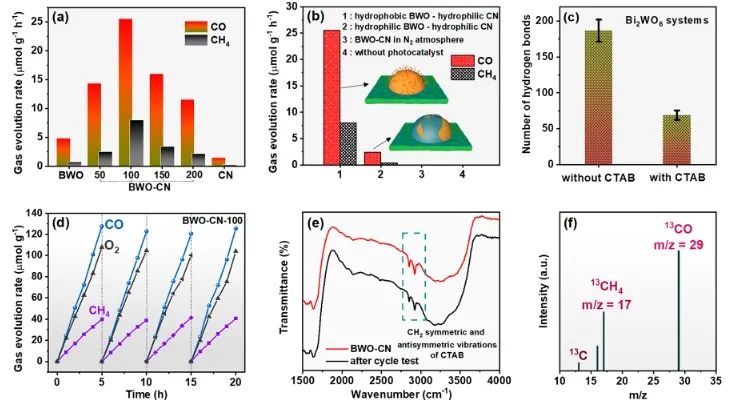 華南理工大學ACS Catalysis： 構建疏水-親水雙相異質結，有效促進光催化CO2還原