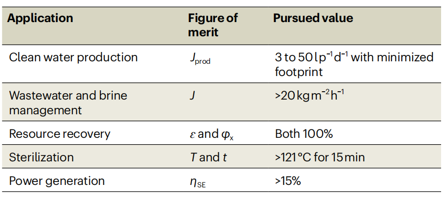 他！被Science評(píng)為可為世界“解渴”之人，兩月兩篇Nature Water!