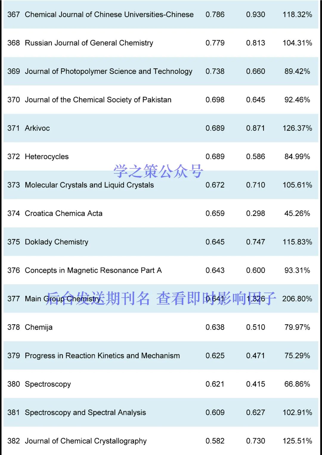 IF最高72.087！化學期刊最新即時IF發布！