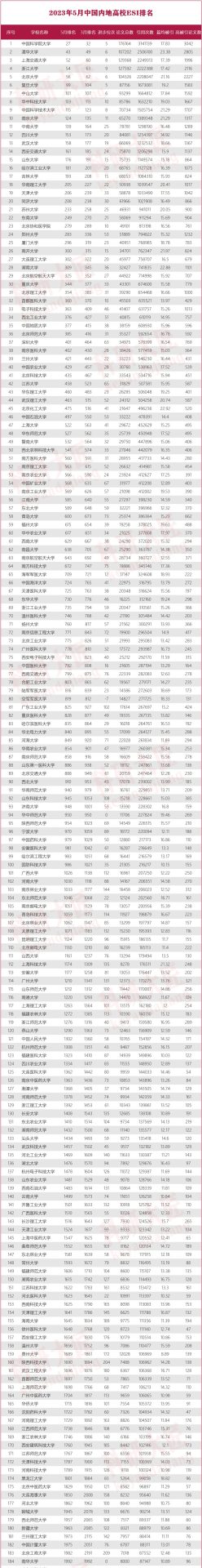 最新ESI大學排名出爐：418所內地高校上榜！再增9所！| 附全名單