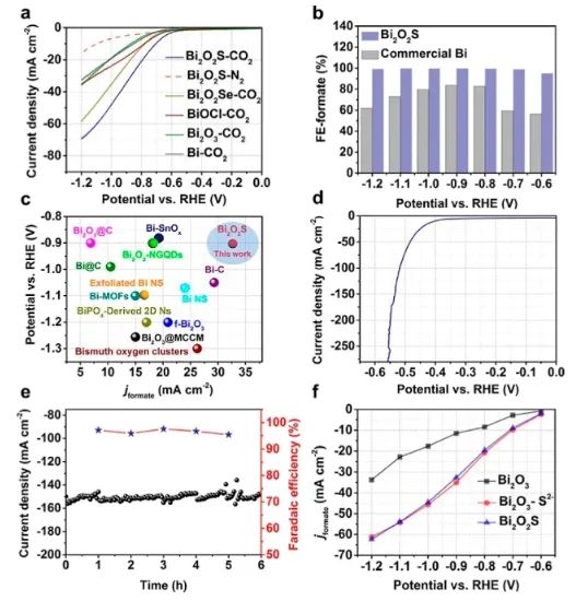 華中科技大學(xué)ACS Catalysis：S2?加速表面重建來調(diào)節(jié)催化劑/電解質(zhì)界面，實現(xiàn)高效CO2RR