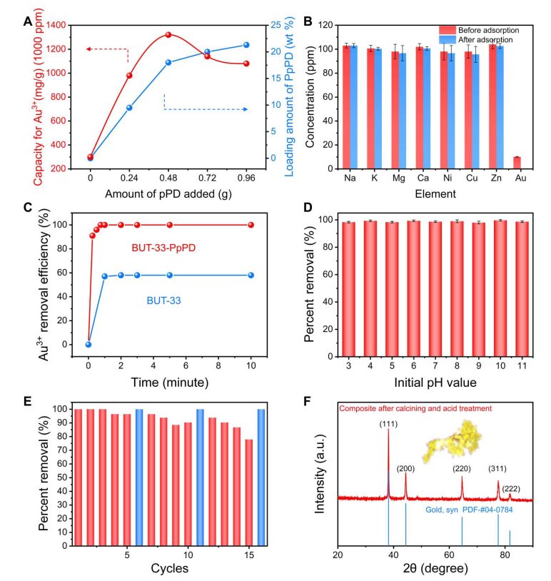 廈大/北工大Science子刊：高效提取金，只需45秒！