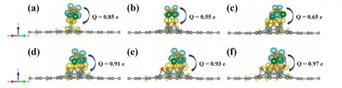 【純計算】J. Phys. Chem. C.：第一性原理研究石墨烯氧化程度對過氧化鋰析氧反應的影響