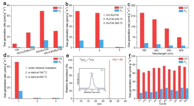 ?王心晨/汪思波JACS：金屬TiN表面羥基結合Ru，實現紅外光下光催化CO2還原