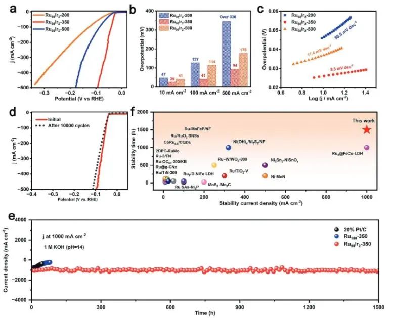 吉林大學Advanced Science：Ir摻雜部分氧化Ru氣凝膠，用于工業級電流下高效穩定堿性析氫