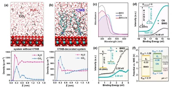 華南理工大學ACS Catalysis： 構建疏水-親水雙相異質結，有效促進光催化CO2還原