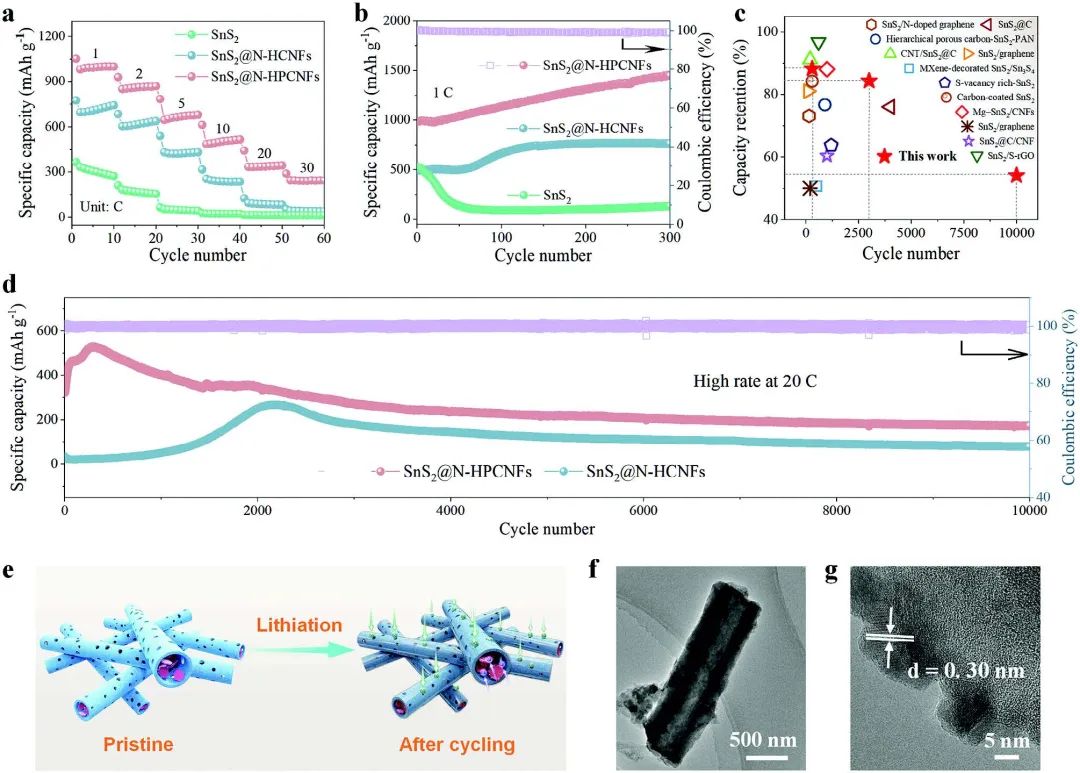 ?南通大學/港城大Adv. Sci.：快充纖維基電極，20C循環(huán)10000次！