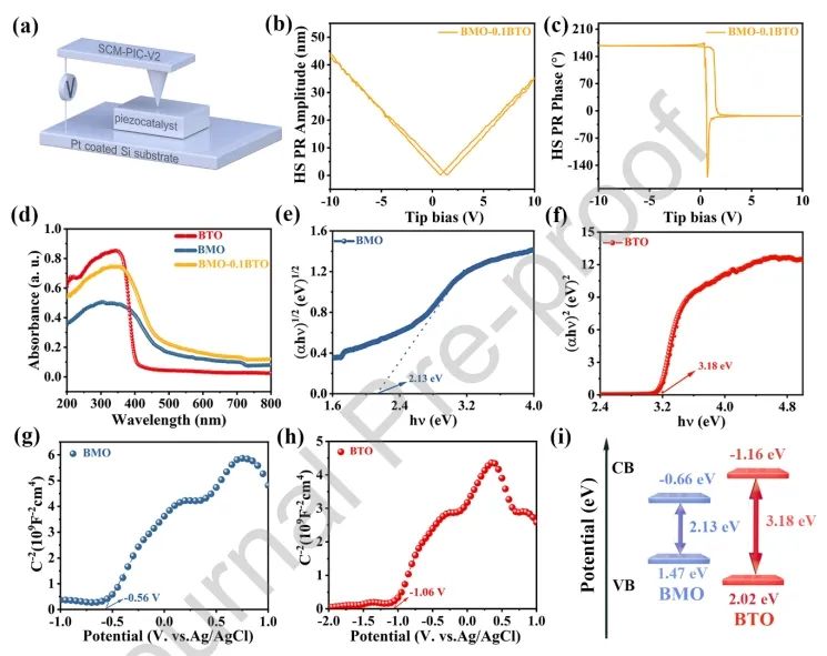 ?馬天翼/馬亞麗/孫曉東Nano Energy：BMO-BTO異質(zhì)結(jié)中內(nèi)建電場起大作用，顯著促進(jìn)壓電催化產(chǎn)H2