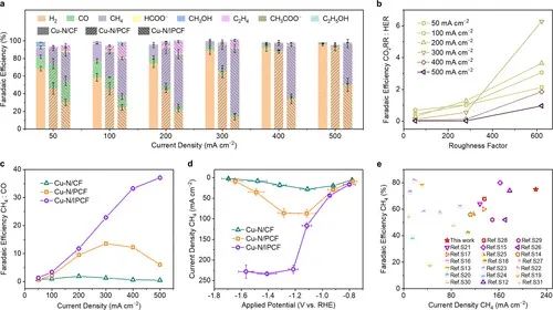 多單位合作，最新JACS！銅基催化劑電催化CO2制甲烷的新發現