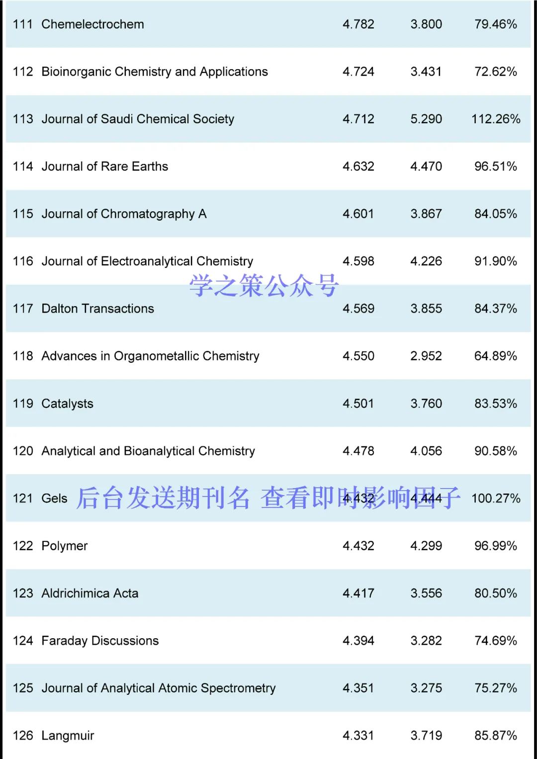 IF最高72.087！化學期刊最新即時IF發布！