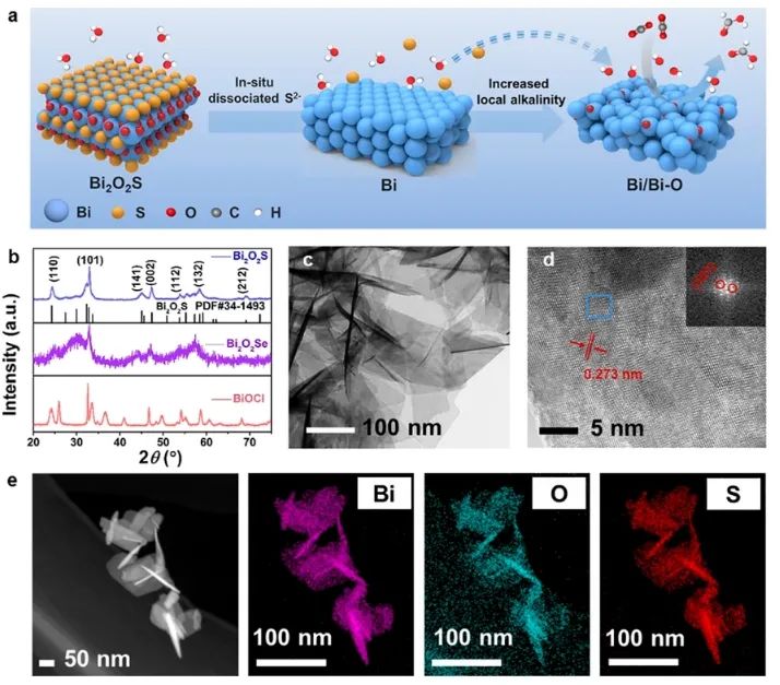 華中科技大學(xué)ACS Catalysis：S2?加速表面重建來調(diào)節(jié)催化劑/電解質(zhì)界面，實現(xiàn)高效CO2RR
