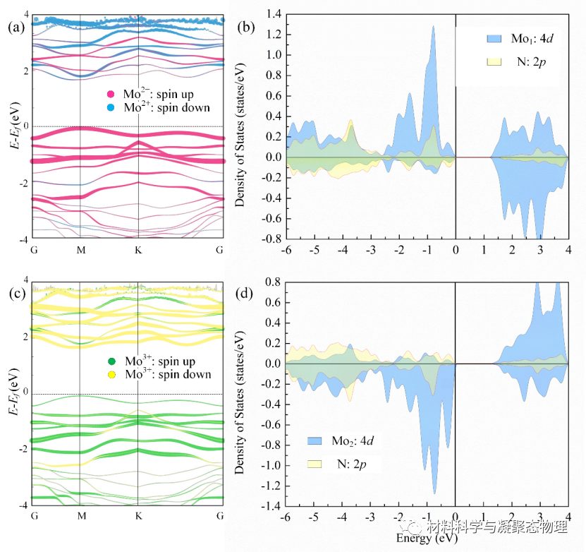長春理工大學-Nanoscale: 二維MXene-Mo2NCl2中的多鐵性以及磁化的電場調控