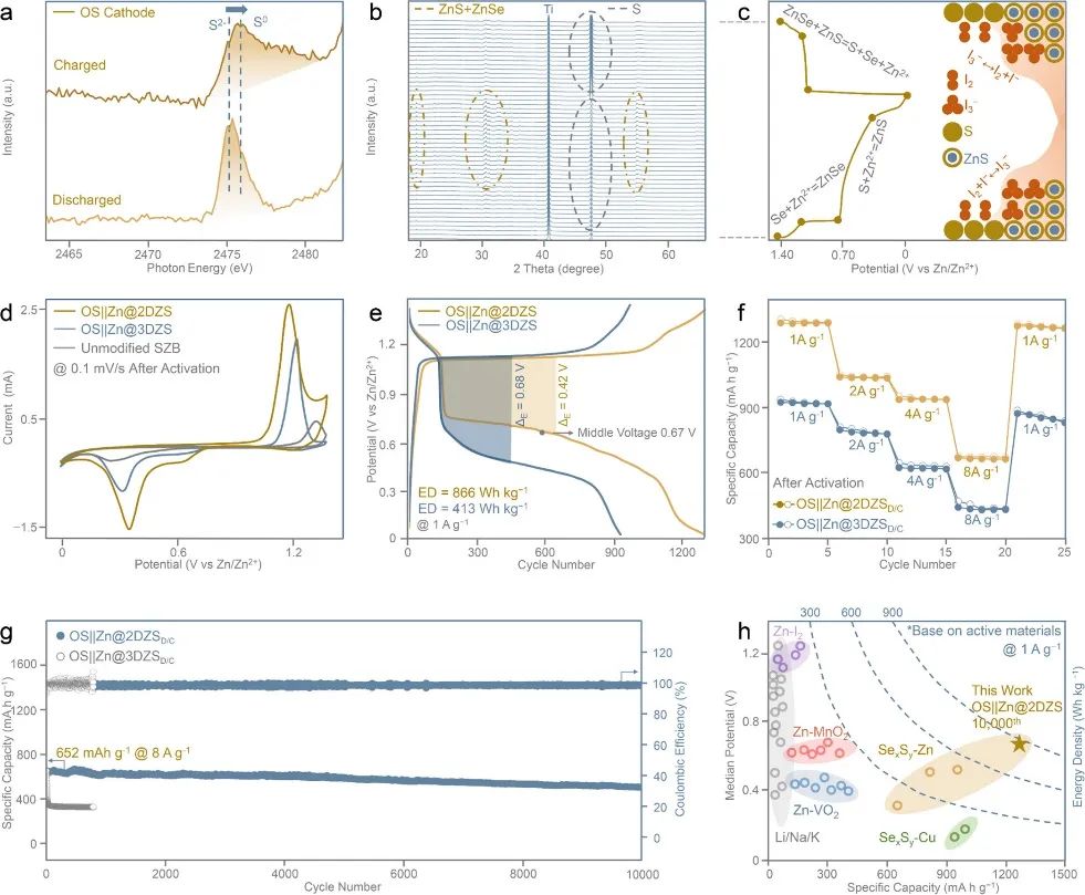 喬世璋團隊，最新JACS！超高電流密度下循環10000次！