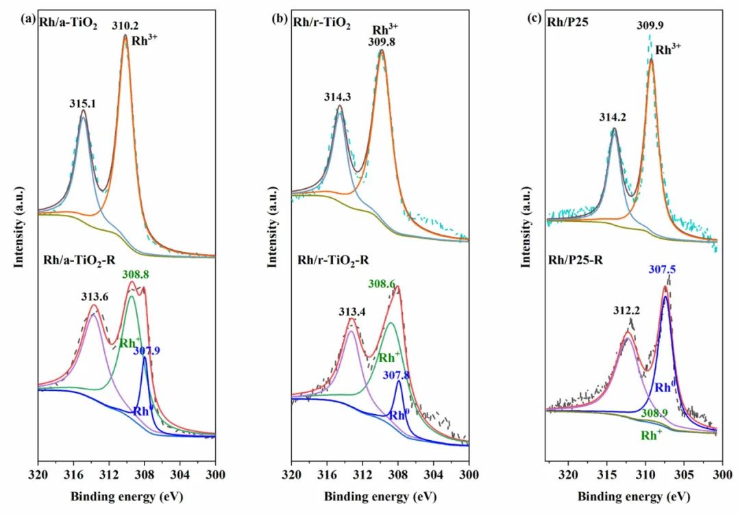 ACS Catalysis：Rh/TiO2催化劑銳鈦礦/金紅石相結合促進合成氣直接轉化制乙醇