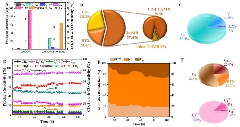 王建國/秦張峰/王森ACS Catalysis：ZnCrOx耦合H-ZSM-5分子篩，用于催化CO2加氫制三甲苯和乙烯