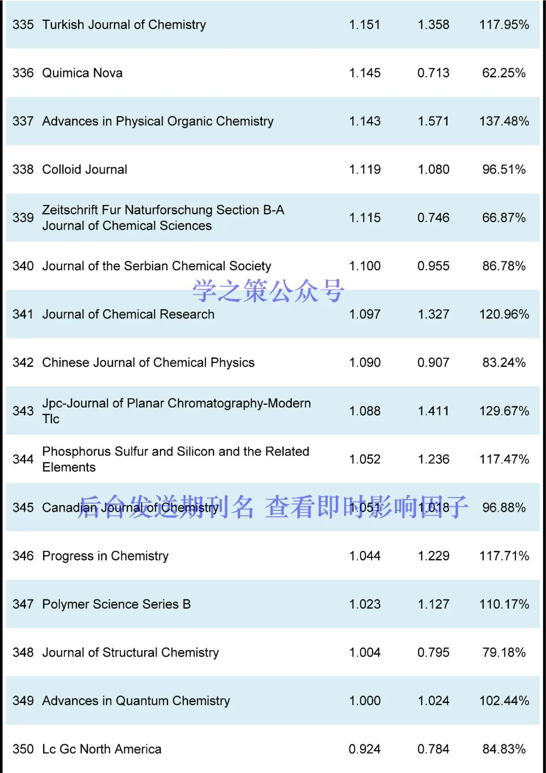 IF最高72.087！化學期刊最新即時IF發布！