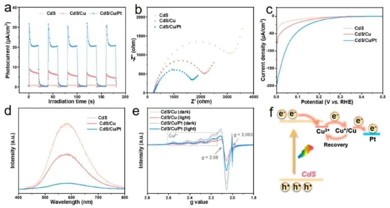 福州大學ACS Catalysis：CdS納米片上構建Cu-Pt電子轉移通道，用于選擇性合成亞胺