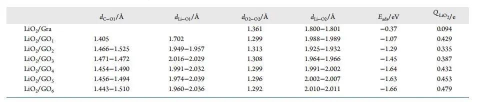 【純計算】J. Phys. Chem. C.：第一性原理研究石墨烯氧化程度對過氧化鋰析氧反應的影響