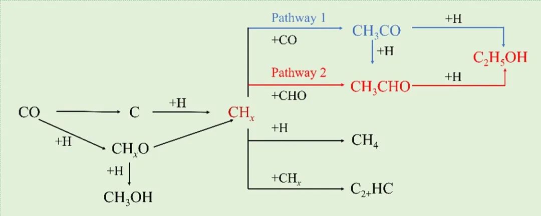 ACS Catalysis：Rh/TiO2催化劑銳鈦礦/金紅石相結合促進合成氣直接轉化制乙醇