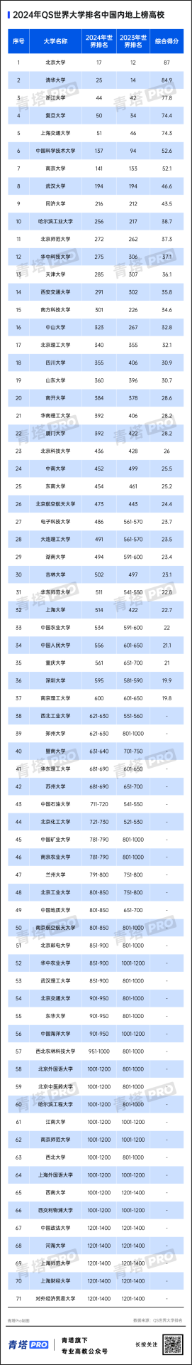 重磅！2024QS世界大學(xué)排名公布！
