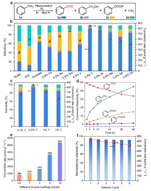 段昊泓/徐明ACS Catalysis：Y1/TiO2上分子氧和晶格氧同時活化，顯著促進甲苯氧化為苯甲醛
