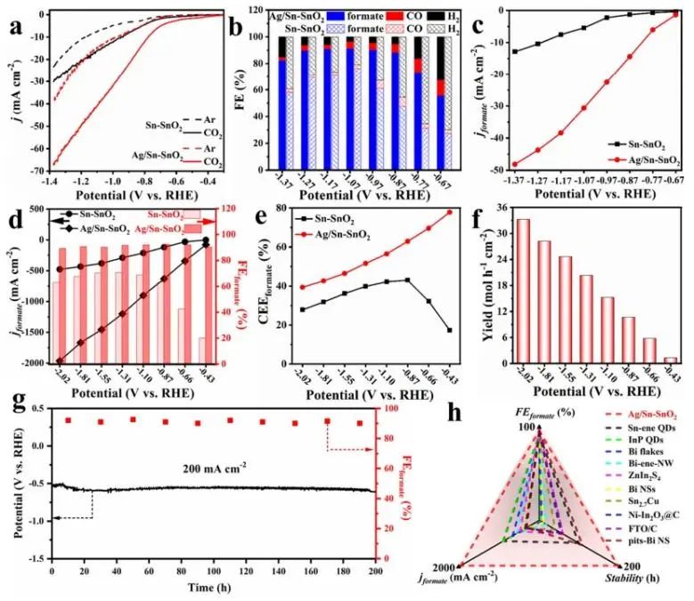 重慶大學(xué)Nano-Micro Letters：構(gòu)建強(qiáng)耦合Ag/Sn-SnO2，用于高電流下還原CO2制HCOOH