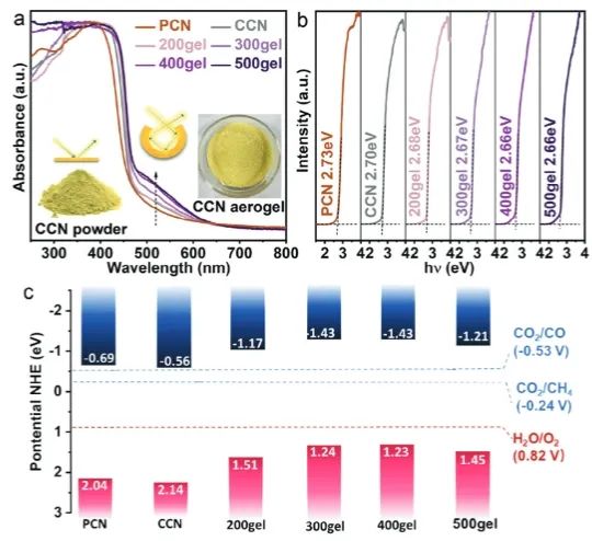 西安交通大學(xué)AFM：高結(jié)晶度CCN氣凝膠中引入-CN基團(tuán)，促進(jìn)CO2的高效光還原