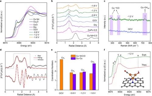 多單位合作，最新JACS！銅基催化劑電催化CO2制甲烷的新發現