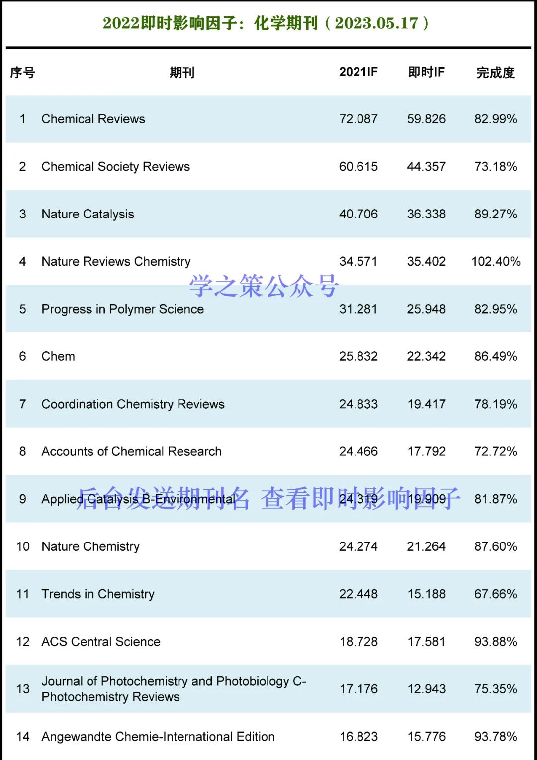 IF最高72.087！化學期刊最新即時IF發布！