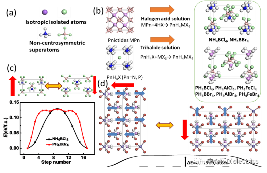 華中科技大學吳夢昊團隊綜述：低勢壘鐵電的理論設計