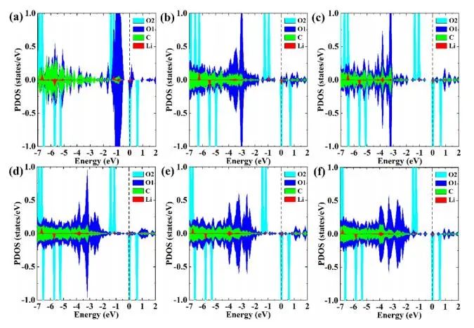 【純計算】J. Phys. Chem. C.：第一性原理研究石墨烯氧化程度對過氧化鋰析氧反應的影響