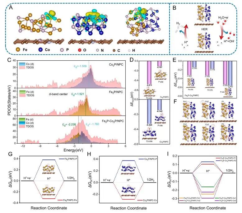 云南大學ACS Nano：Fe2P-Co2P/NPC助力高效耐用的AEMWE！