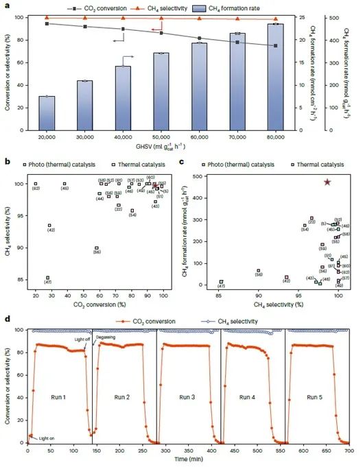 南大鐘苗，最新Nature Catalysis！接近熱力學(xué)極限！