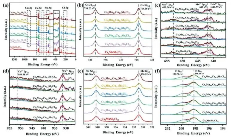 Advanced Science：Cu調制無鉛Cs4MnSb2Cl12雙鈣鈦礦，用于光催化還原CO2