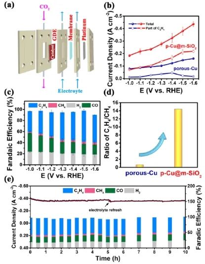 曹榮課題組JACS：Cu-Si鍵合界面優(yōu)化中間體自由能，實現CO2RR產物由CH4轉變?yōu)镃2H4