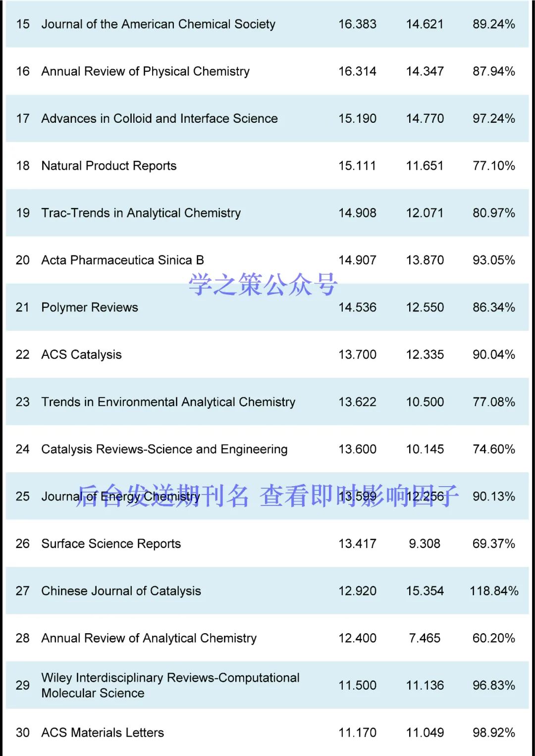 IF最高72.087！化學期刊最新即時IF發布！