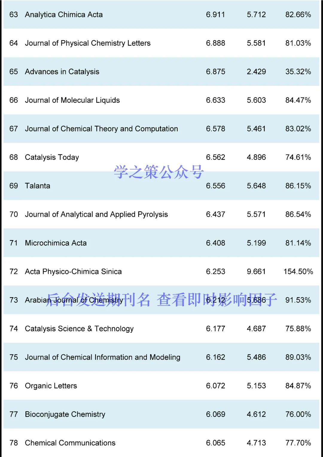 IF最高72.087！化學期刊最新即時IF發布！