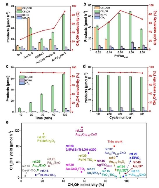 吳文婷/吳明鉑ACS Catalysis：O2在Au-Pd/ZnO上快速轉(zhuǎn)化為?OH，促進(jìn)光催化CH4氧化制CH3OH