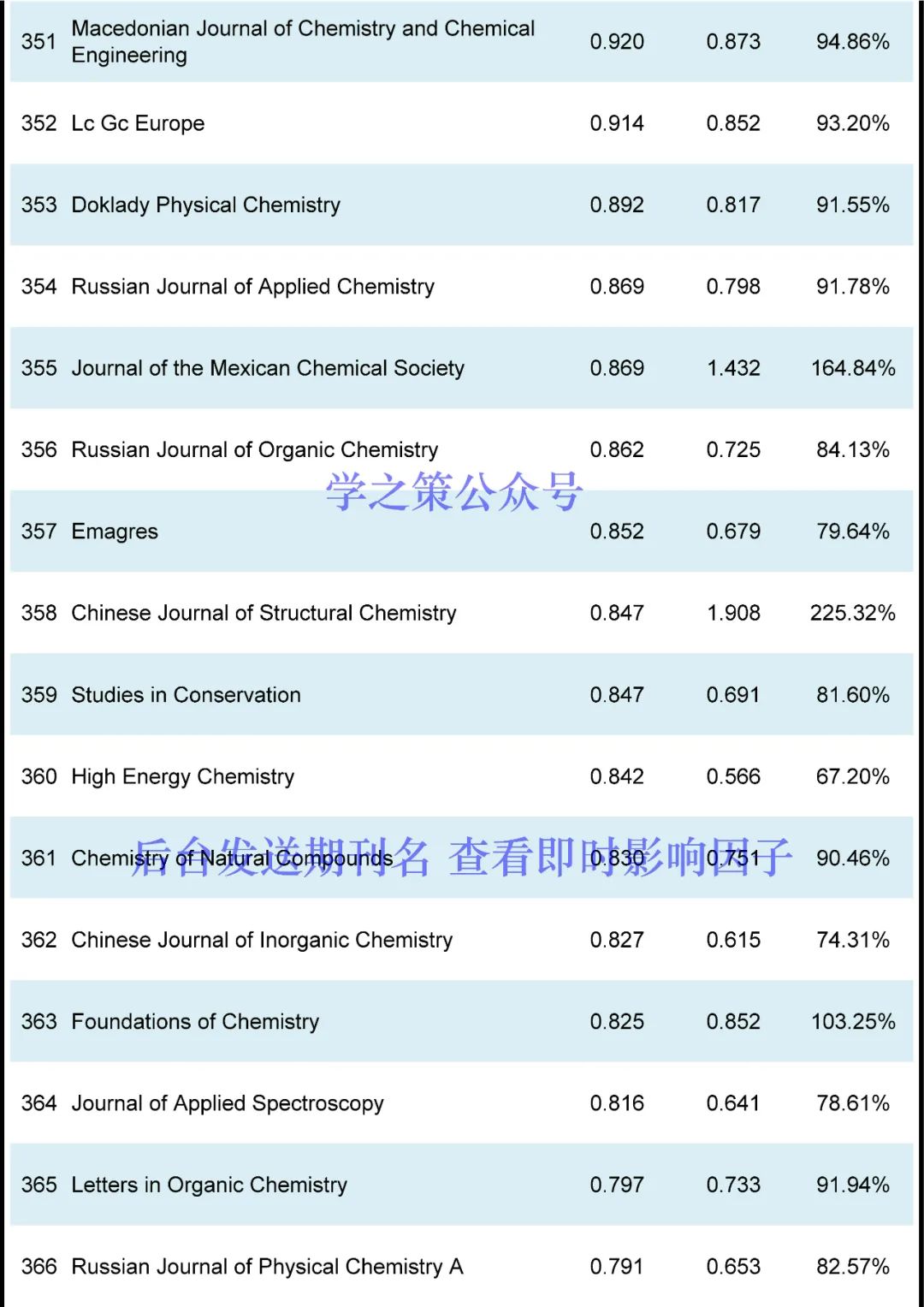 最新！化學(xué)期刊即時(shí)IF！