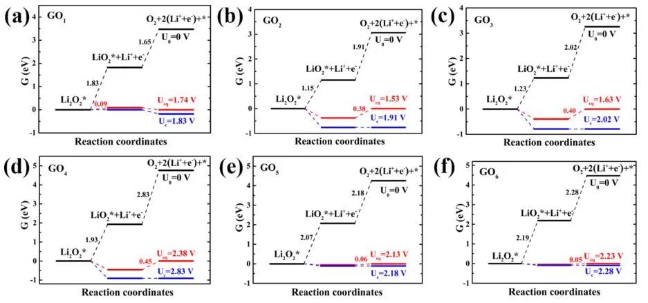 【純計算】J. Phys. Chem. C.：第一性原理研究石墨烯氧化程度對過氧化鋰析氧反應的影響