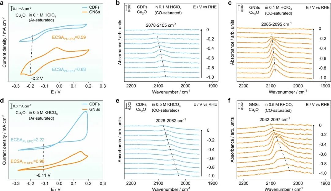 華中科技大學(xué)楊旋教授團隊Nature Communications：基于金超晶格薄膜揭示電化學(xué)一氧化碳還原過程中C?C偶聯(lián)機理