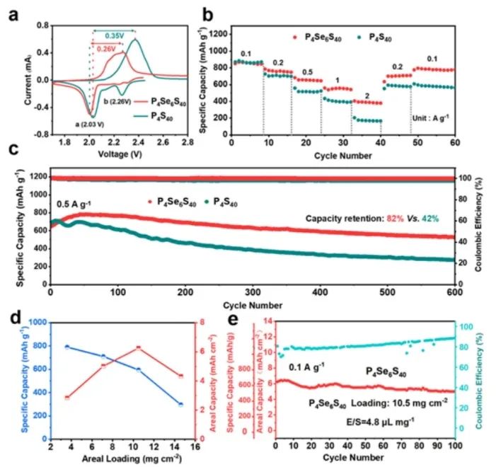 ?同濟楊金虎/張馳AM：三元（P，Se，S）共價無機框架作為鋰硫電池正極
